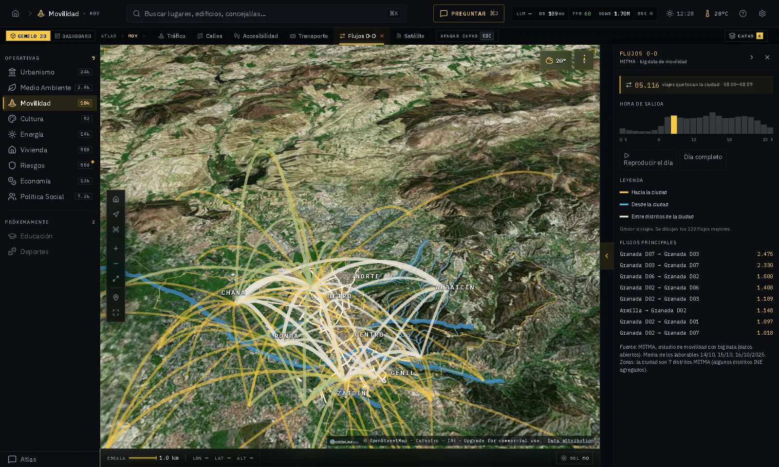 Origin-destination trips between districts (MITMA mobility data)